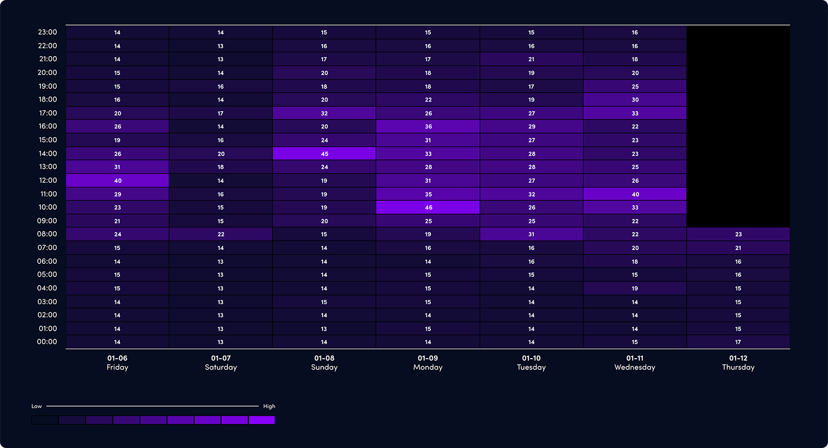 Blocknative graph showing average gas prices over a
day