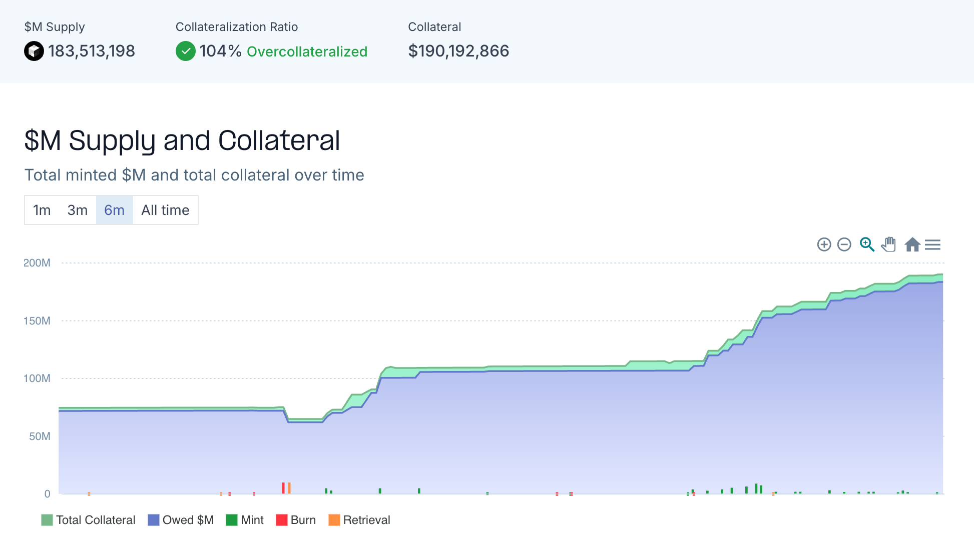 M0 supply, collateralization ratio, and total collateral graphic