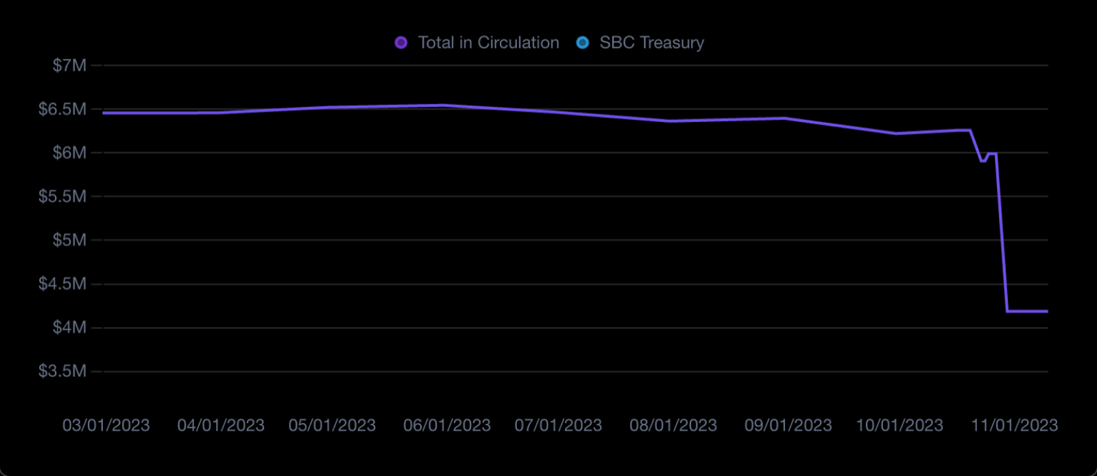 Stable Coin (SBC) attestation graph screenshot |
Brale