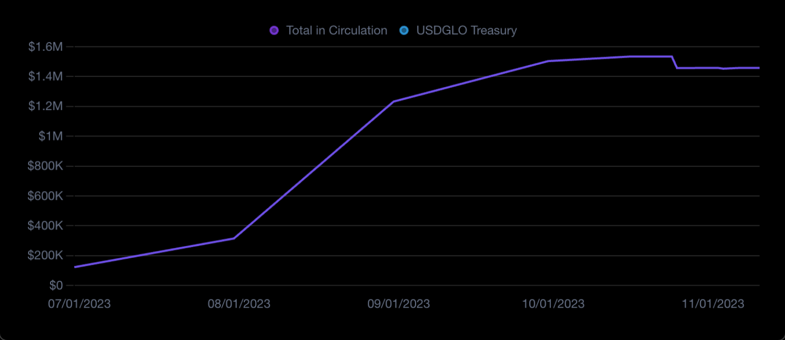Glo Dollar (USDGLO) attestation graph screenshot |
BraleP