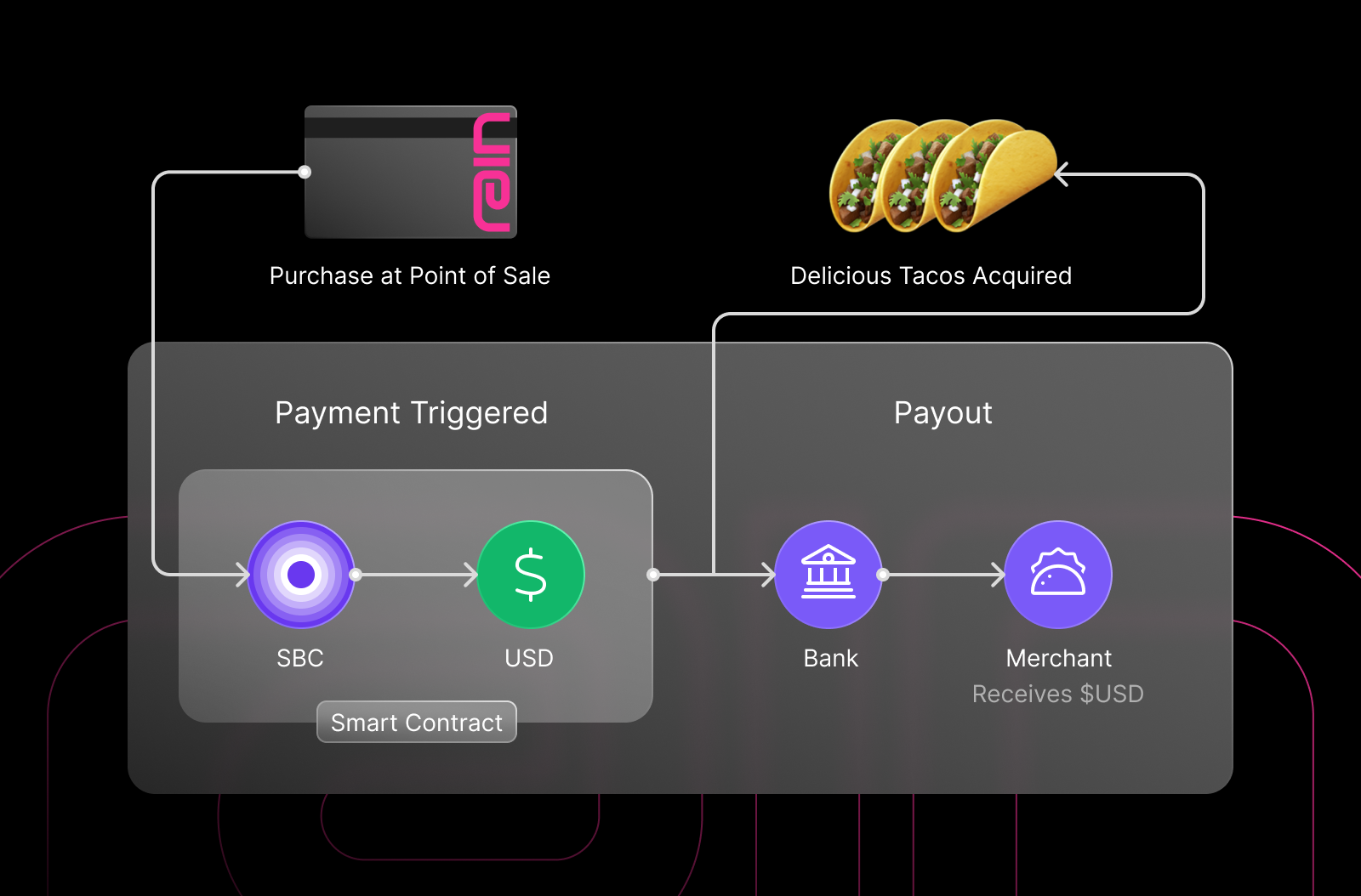 Funds flow diagram showing the end-to-end process of purchasing a taco using
stablecoins and a Rain card -
Brale