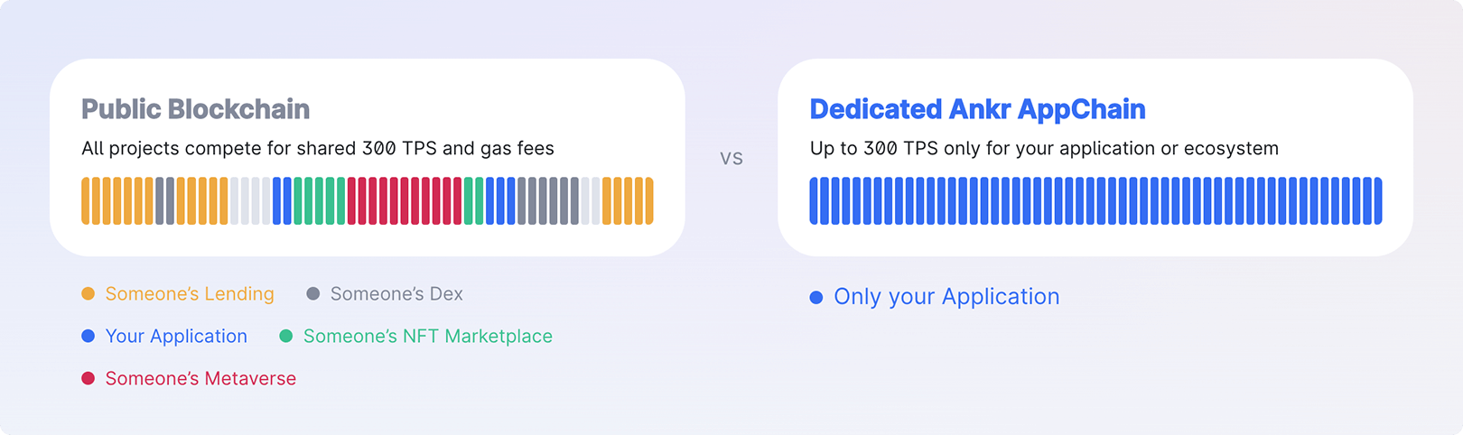 Ankr graphic showing public blockchain vs dedicated Ankr AppChain
benefits