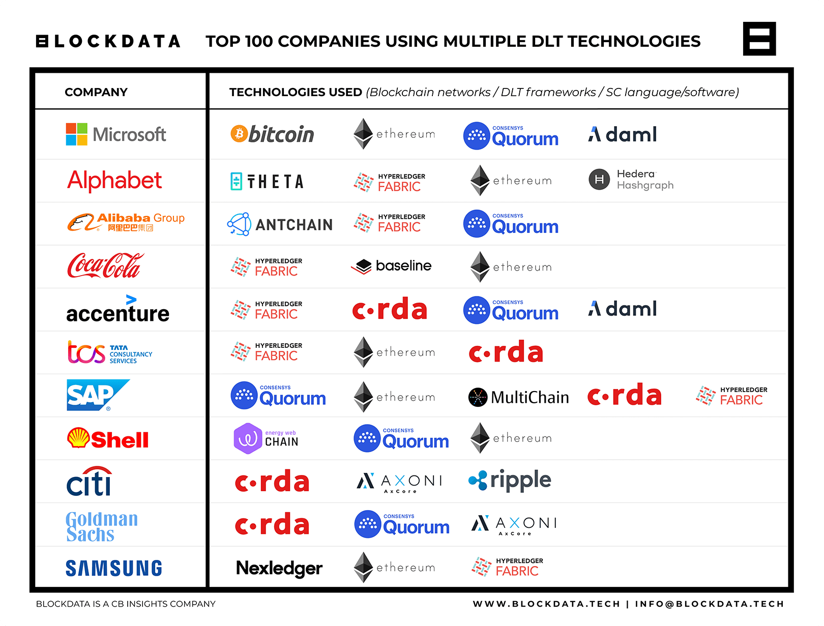 Blockdata chart showing top 100 companies using multiple DLT
technologies